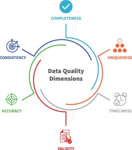 Data quality